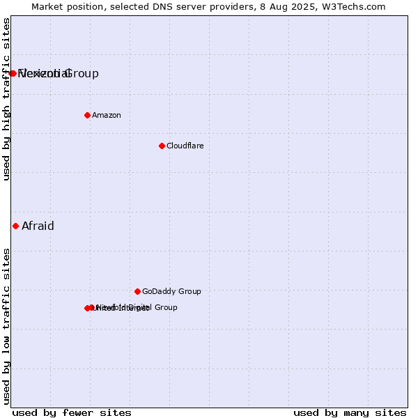 Market position of Afraid vs. Verizon Group vs. Flexential