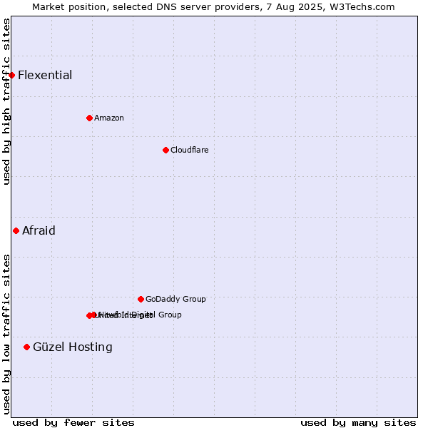 Market position of Güzel Hosting vs. Afraid vs. Flexential
