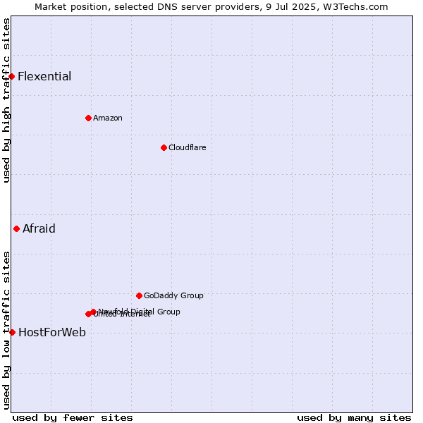 Market position of Afraid vs. HostForWeb vs. Flexential