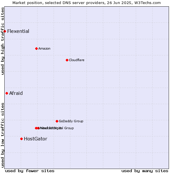 Market position of HostGator vs. Afraid vs. Flexential