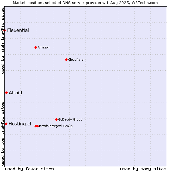 Market position of Afraid vs. Hosting.cl vs. Flexential