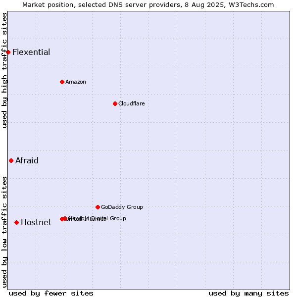 Market position of Hostnet vs. Afraid vs. Flexential