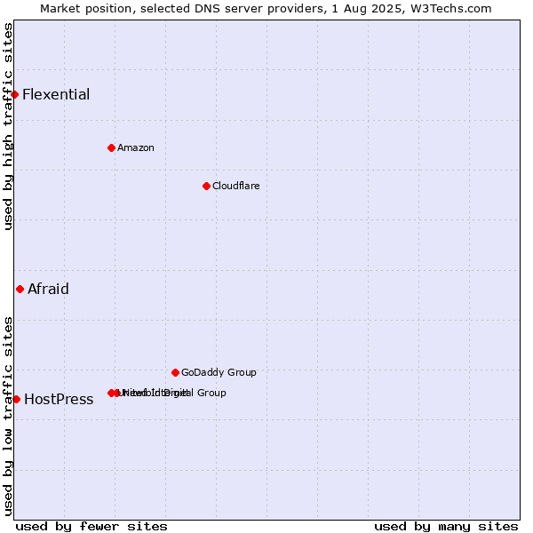 Market position of Afraid vs. HostPress vs. Flexential