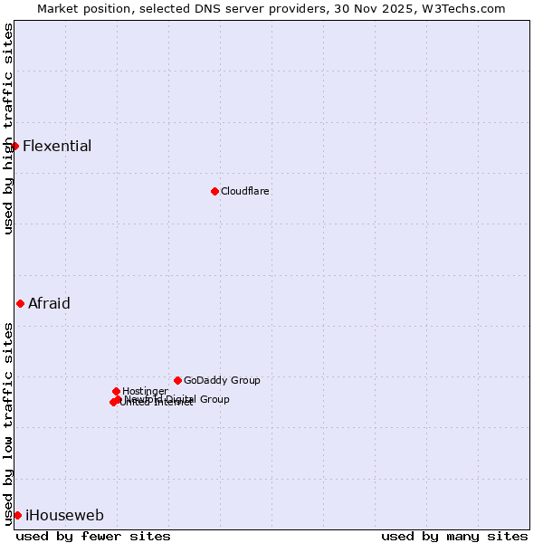 Market position of Afraid vs. iHouseweb vs. Flexential
