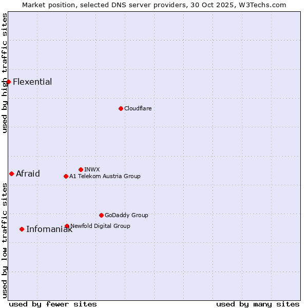Market position of Infomaniak vs. Afraid vs. Flexential