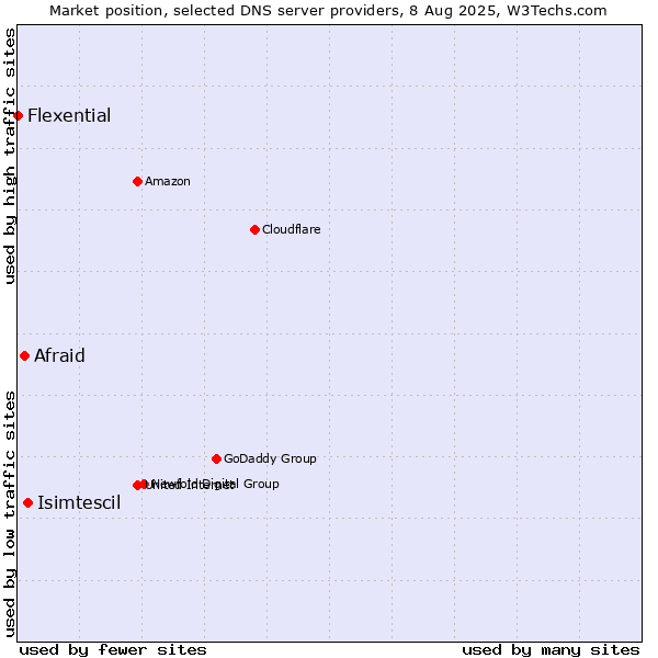Market position of Isimtescil vs. Afraid vs. Flexential