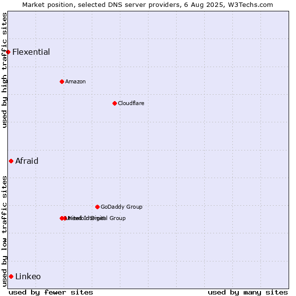 Market position of Afraid vs. Linkeo vs. Flexential
