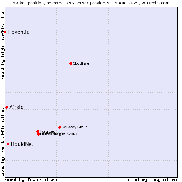 Market position of LiquidNet vs. Afraid vs. Flexential