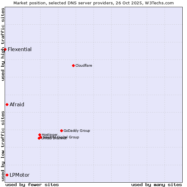 Market position of Afraid vs. LPMotor vs. Flexential