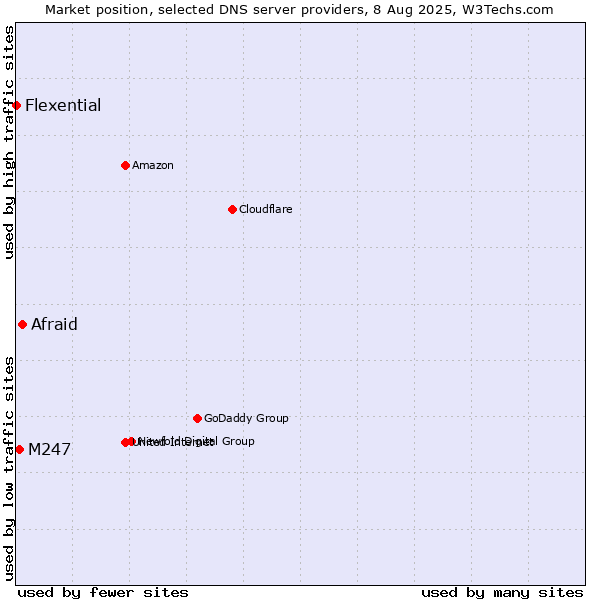 Market position of Afraid vs. M247 vs. Flexential