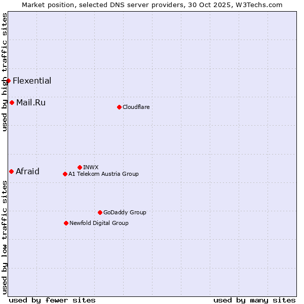 Market position of Mail.Ru vs. Afraid vs. Flexential