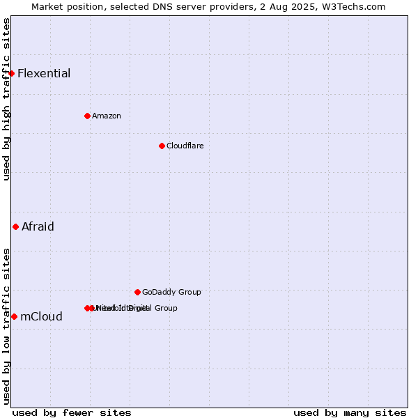 Market position of Afraid vs. mCloud vs. Flexential