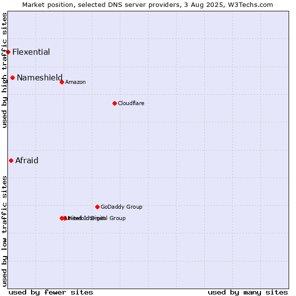 Market position of Nameshield vs. Afraid vs. Flexential