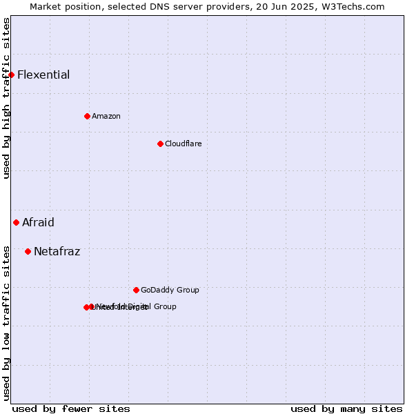 Market position of Netafraz vs. Afraid vs. Flexential