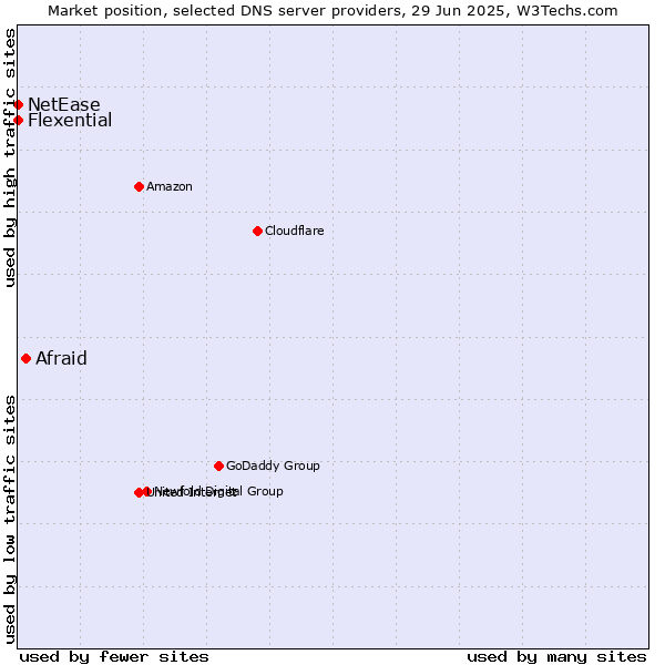 Market position of Afraid vs. Flexential vs. NetEase
