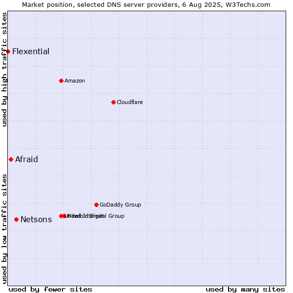Market position of Netsons vs. Afraid vs. Flexential