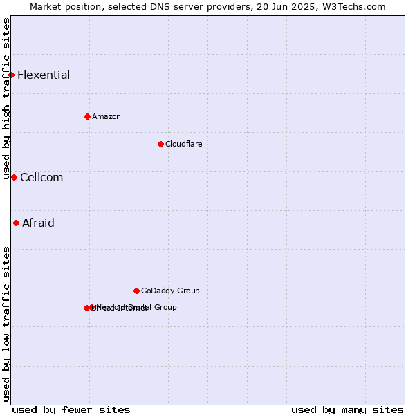 Market position of Afraid vs. Cellcom vs. Flexential