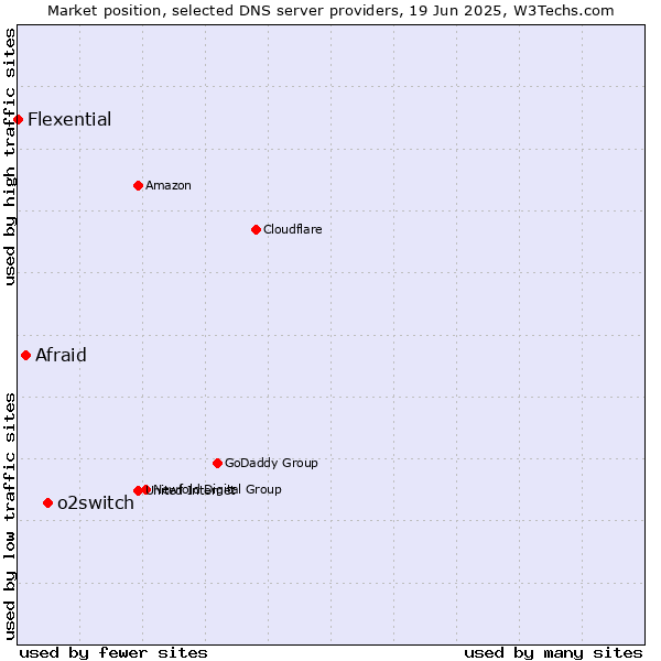 Market position of o2switch vs. Afraid vs. Flexential