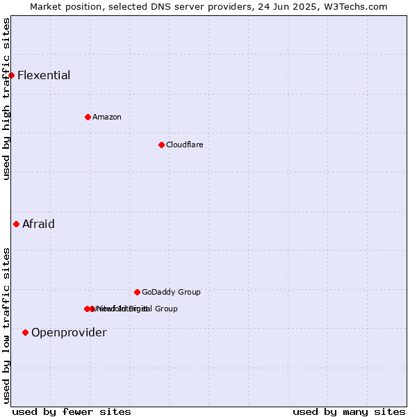 Market position of Openprovider vs. Afraid vs. Flexential