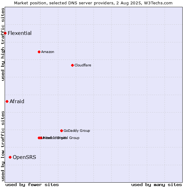 Market position of OpenSRS vs. Afraid vs. Flexential