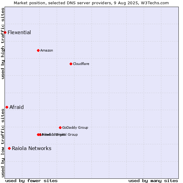 Market position of Raiola Networks vs. Afraid vs. Flexential