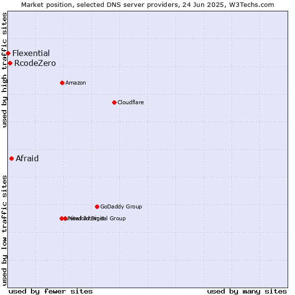 Market position of Afraid vs. RcodeZero vs. Flexential