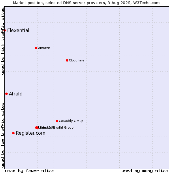 Market position of Register.com vs. Afraid vs. Flexential