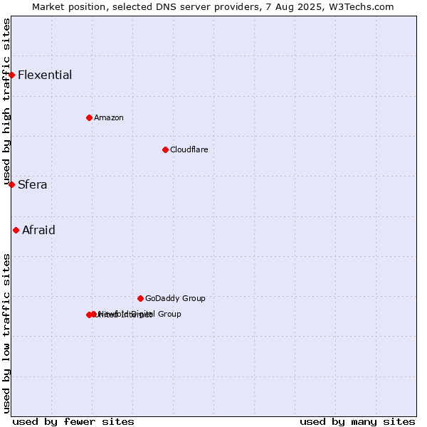 Market position of Afraid vs. Sfera vs. Flexential