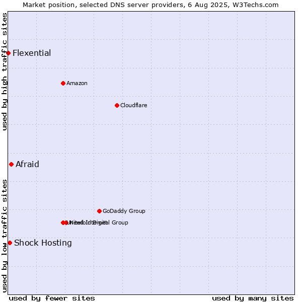 Market position of Afraid vs. Shock Hosting vs. Flexential