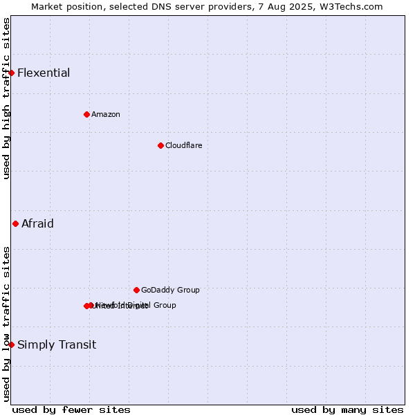 Market position of Afraid vs. Simply Transit vs. Flexential