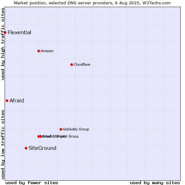 Market position of SiteGround vs. Afraid vs. Flexential