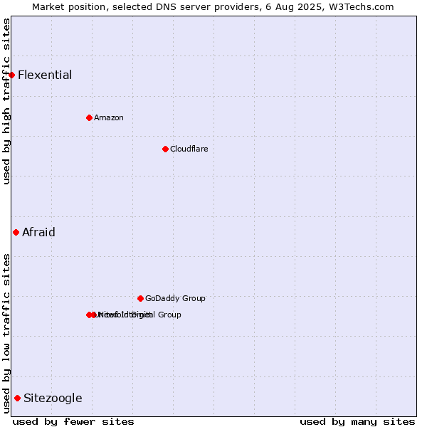 Market position of Sitezoogle vs. Afraid vs. Flexential