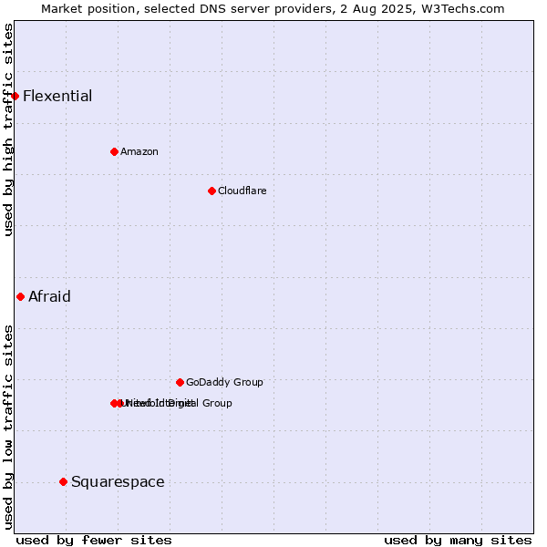 Market position of Squarespace vs. Afraid vs. Flexential