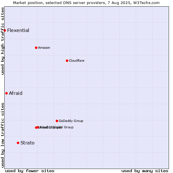 Market position of Strato vs. Afraid vs. Flexential