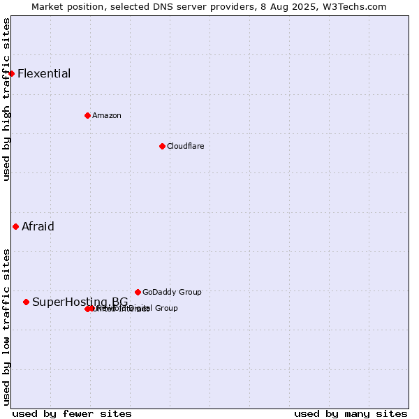 Market position of SuperHosting.BG vs. Afraid vs. Flexential