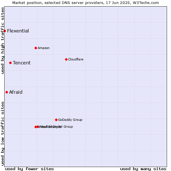 Market position of Tencent vs. Afraid vs. Flexential