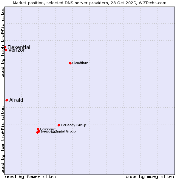 Market position of Afraid vs. Verizon vs. Flexential