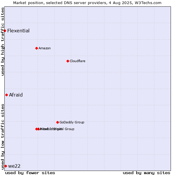 Market position of Afraid vs. we22 vs. Flexential