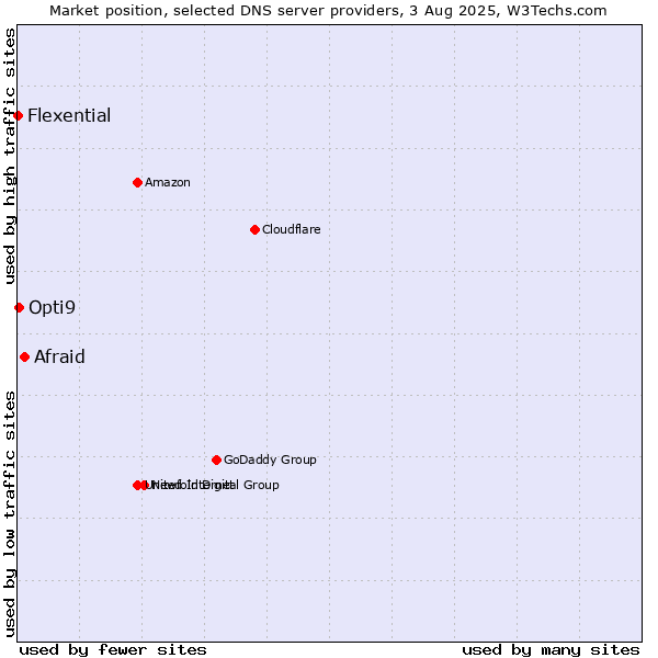 Market position of Afraid vs. Opti9 vs. Flexential