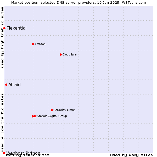 Market position of Afraid vs. Flexential vs. Webhost Python