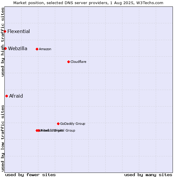 Market position of Afraid vs. Webzilla vs. Flexential