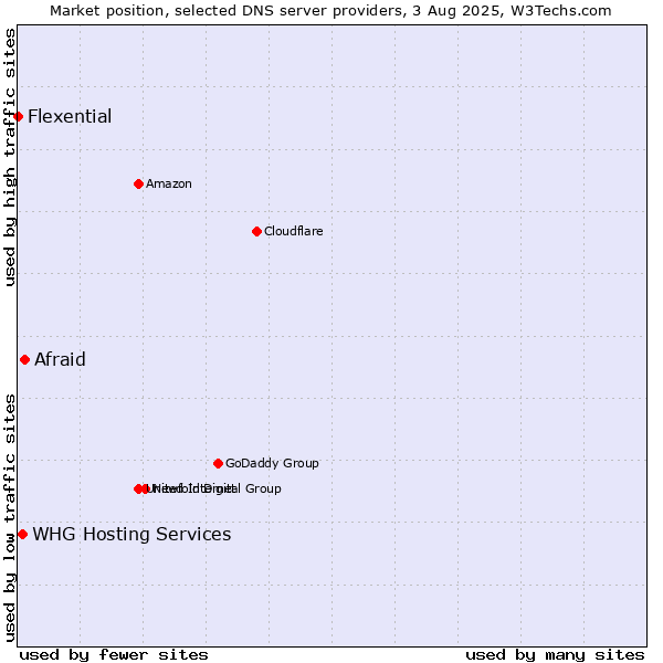Market position of Afraid vs. WHG Hosting Services vs. Flexential