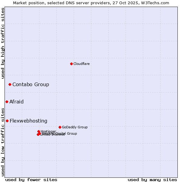 Market position of Contabo Group vs. Flexwebhosting vs. Afraid