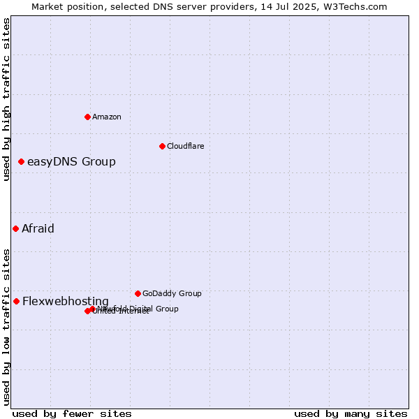 Market position of easyDNS Group vs. Flexwebhosting vs. Afraid