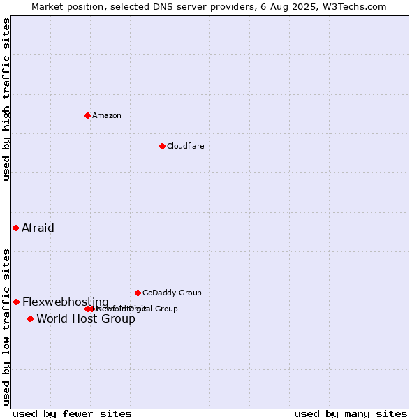 Market position of World Host Group vs. Flexwebhosting vs. Afraid