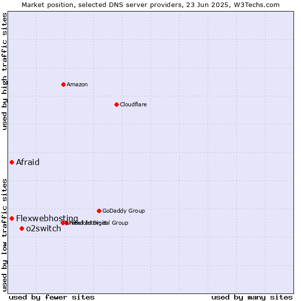 Market position of o2switch vs. Flexwebhosting vs. Afraid