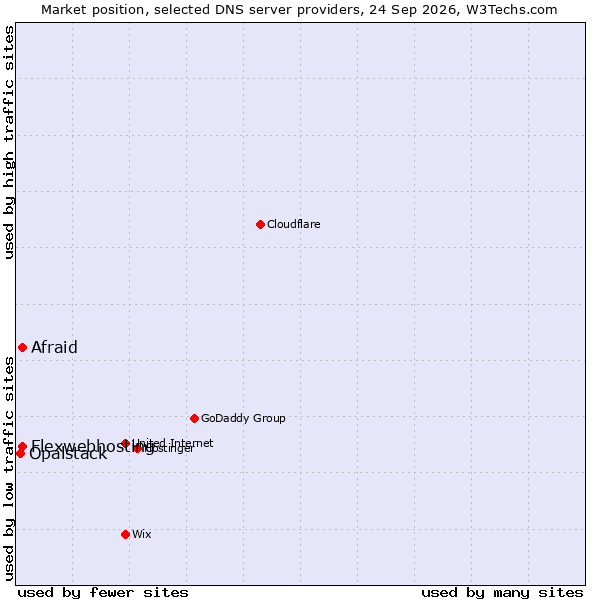Market position of Flexwebhosting vs. Afraid vs. Opalstack