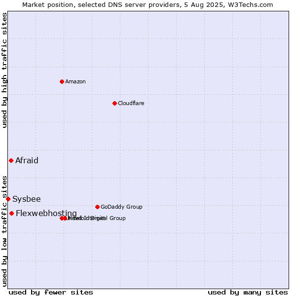 Market position of Flexwebhosting vs. Afraid vs. Sysbee