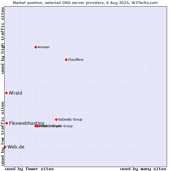 Market position of Flexwebhosting vs. Afraid vs. Web.de