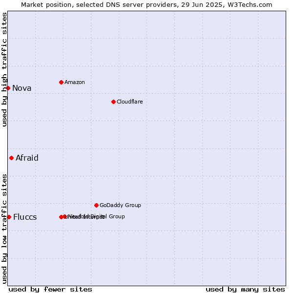 Market position of Afraid vs. Fluccs vs. Nova